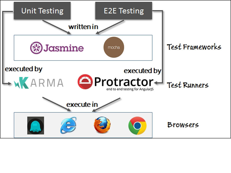TDD, BDD, E2E, and Unit testing with Protractor, Jasmine